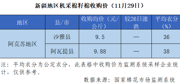 202122年度新疆棉花收购价格追踪11月29日